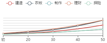 《江南百景图》刘淑贞初始数据及成长曲线一览