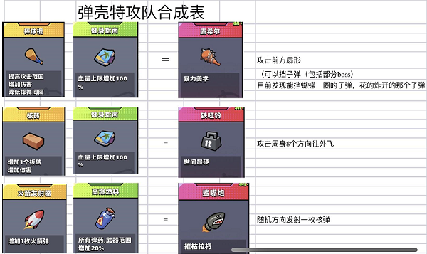 弹壳特攻队全武器技能怎么合成（弹壳特攻队合成表大全）