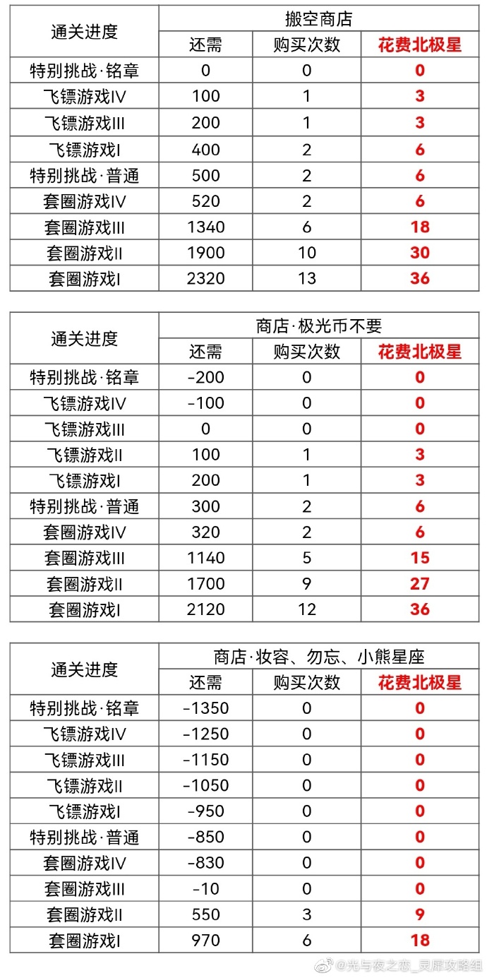 《光与夜之恋》萧逸生日搬空商店玩法2022