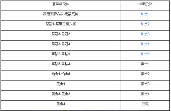 《和平精英》SS18赛季段位继承图一览