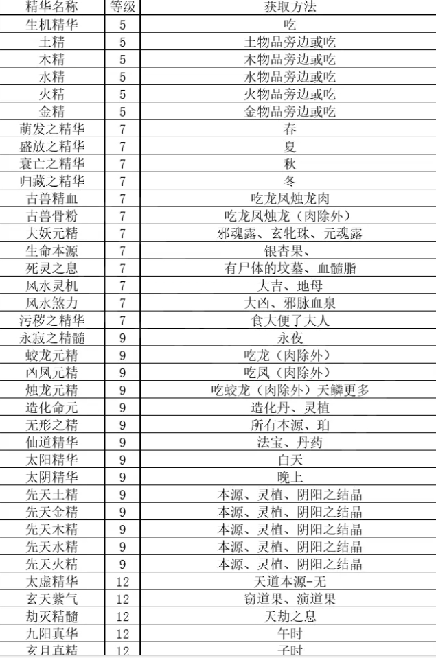 《了不起的修仙模拟器》精华具体获取方式