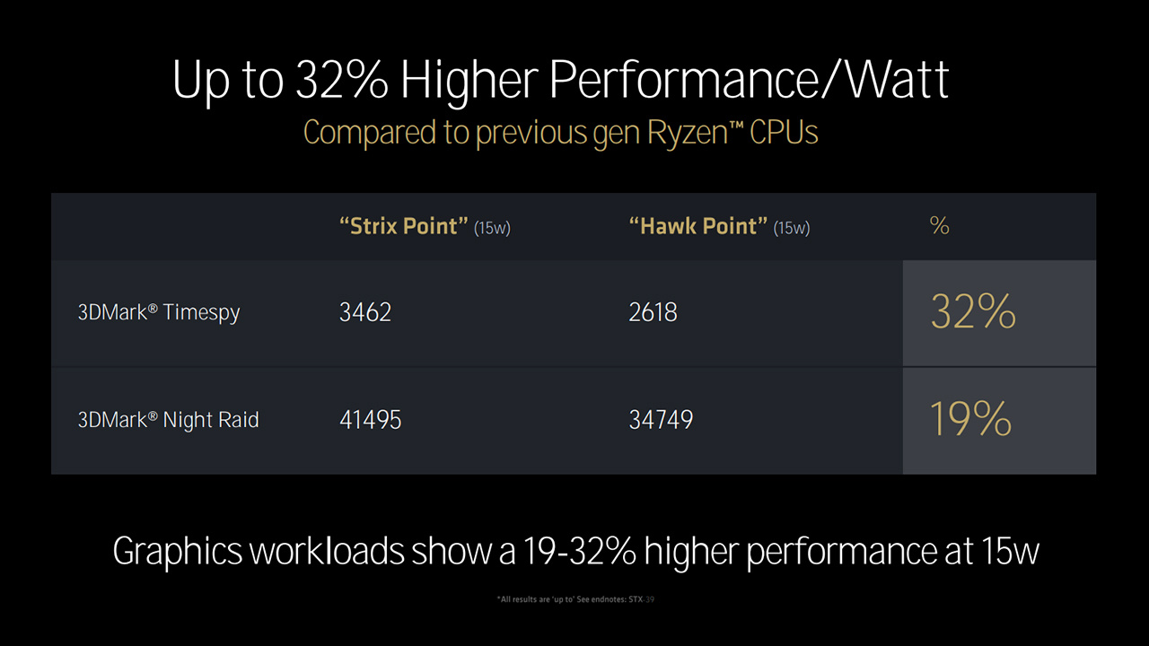 AMD核显新高度：Radeon 800M（RDNA 3.5）15W功耗下性能飙升，较700M跃升32%