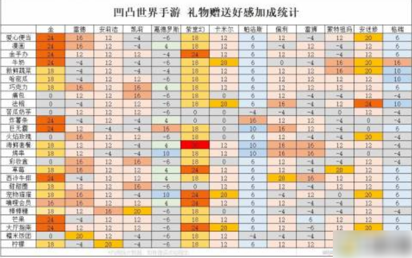 《凹凸世界》手游送礼攻略一览