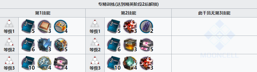 《明日方舟》风丸精二需要多少材料？