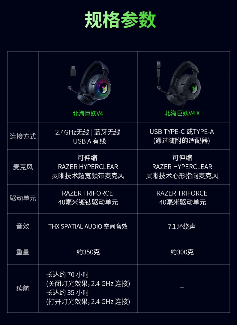 雷蛇揭晓北海巨妖V4及V4 X游戏耳机：售价599至1499元，专为玩家打造