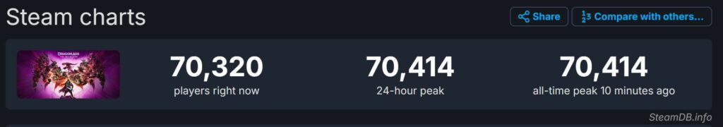 《龙腾世纪：影障守护者》首日玩家数突破70000，创下生软PC游戏新纪录