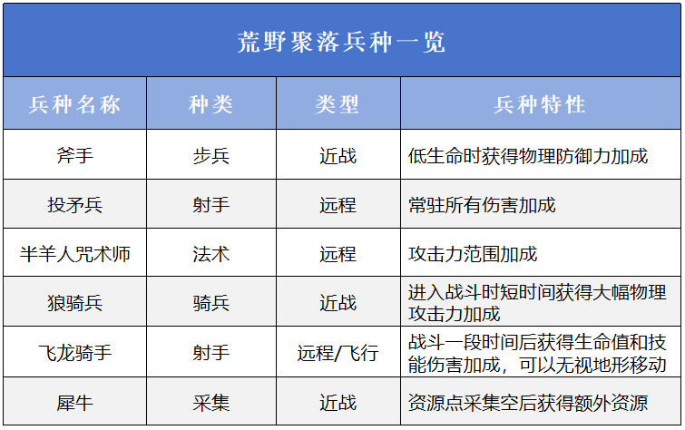 《万龙觉醒》三大阵营详细一览