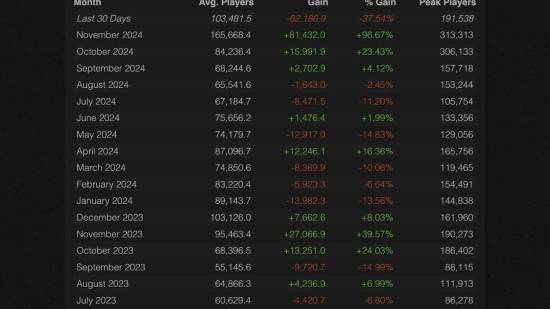 《使命召唤21：黑色行动6》Steam在线人数急剧下降，一个月内流失超过6万名玩家