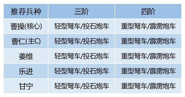 《卧龙吟2》曹操强力阵容推荐