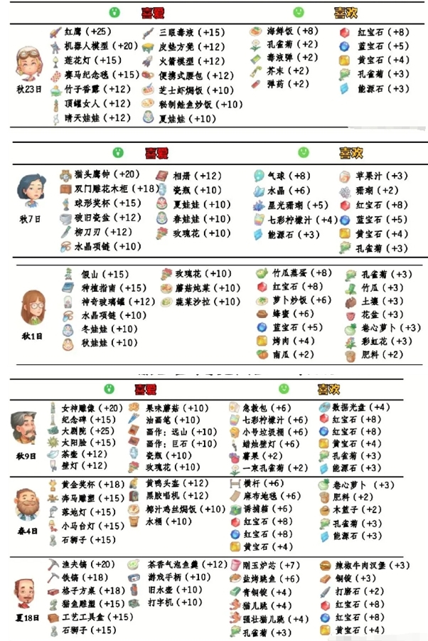 《波西亚时光》npc好感送礼操作指南