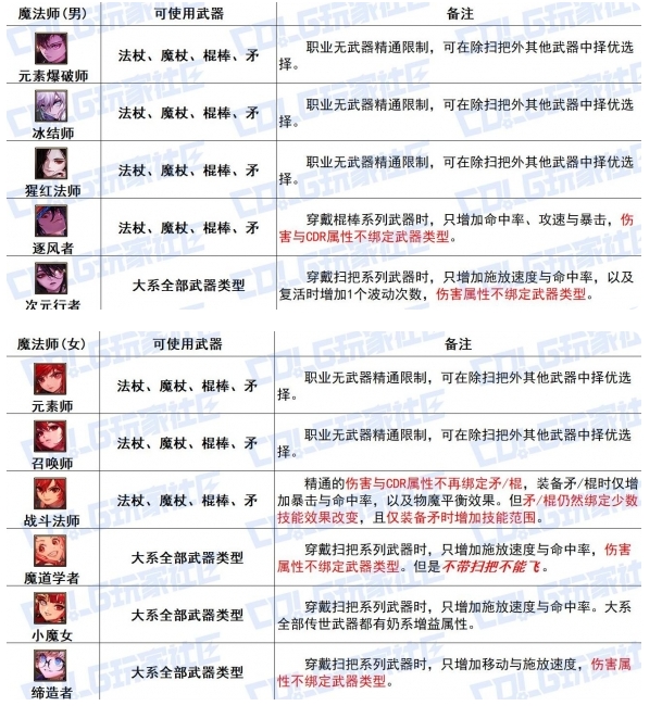 《DNF》魔法师全传世武器特性具体分享