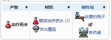 《泰拉瑞亚》治疗药水怎么获取